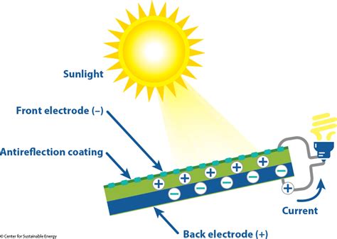 How Solar Panels Work Animation