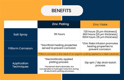 Zinc Plating vs. Zinc Flake Coating Processes Explained