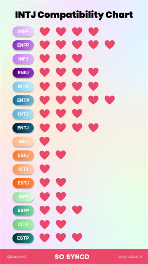 Understanding INTJ Compatibility & Relationships I So Syncd