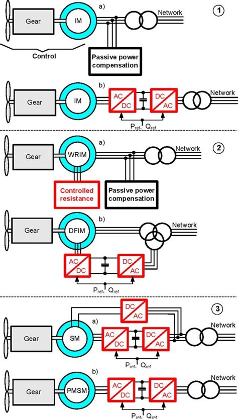 Basic types of wind turbine generators. | Download Scientific Diagram