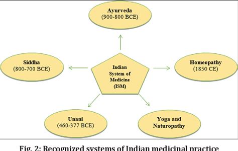 HISTORY OF INDIAN TRADITIONAL MEDICINE: A MEDICAL INHERITANCE ...