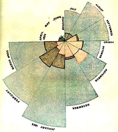 Diagrama Polar, Nightingale | Diagrama