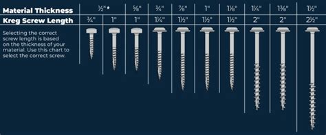 What Size Kreg Screw Length to Use: A Depth Guide Chart