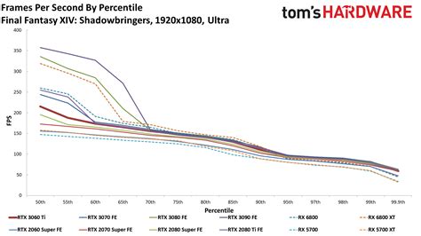 Nvidia GeForce RTX 3060 Ti — 1080p Gaming Benchmarks - Nvidia GeForce ...