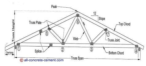 Roof Truss Design, Roof Truss Plans, Residential Roof Truss Design