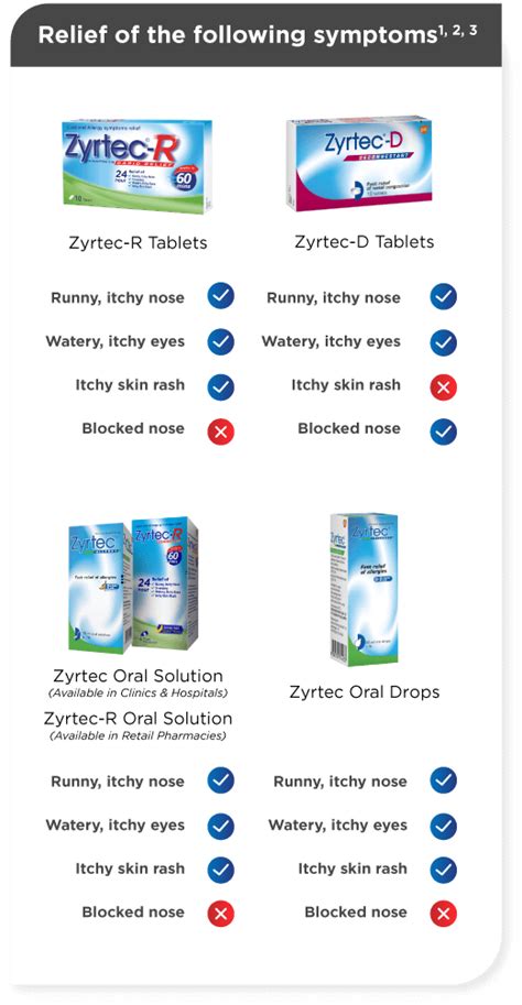 Zyrtec Dosing Chart For Toddlers | Kids Matttroy