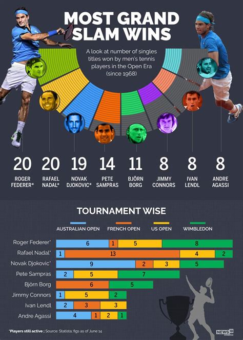 Most Grand Slam Wins: A look at number of singles titles won by men's tennis players in the open ...