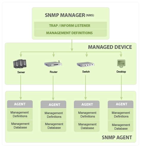 What is SNMP? | SNMP Agent-Protocol & Port - ManageEngine OpManager