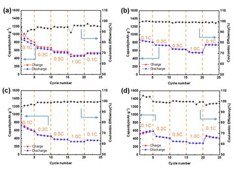 Rate performance at different C-rate for (a) SCP-631, (b) SCP-541, (c)... | Download Scientific ...