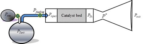 Monopropellant propulsion system | Download Scientific Diagram