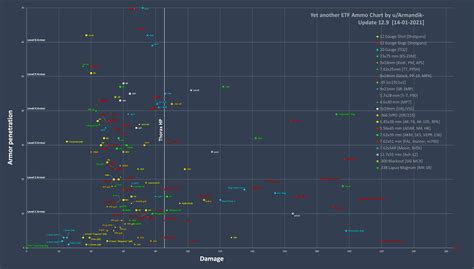 Tarkov Ammo Chart Nofoodaftermidnight