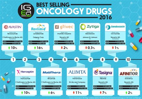 Best Selling Oncology Drugs 2016