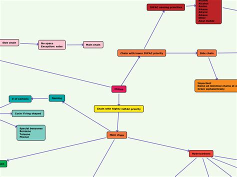 Organic Chemistry Nomenclature - Mind Map