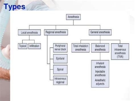 Types of anesthesia