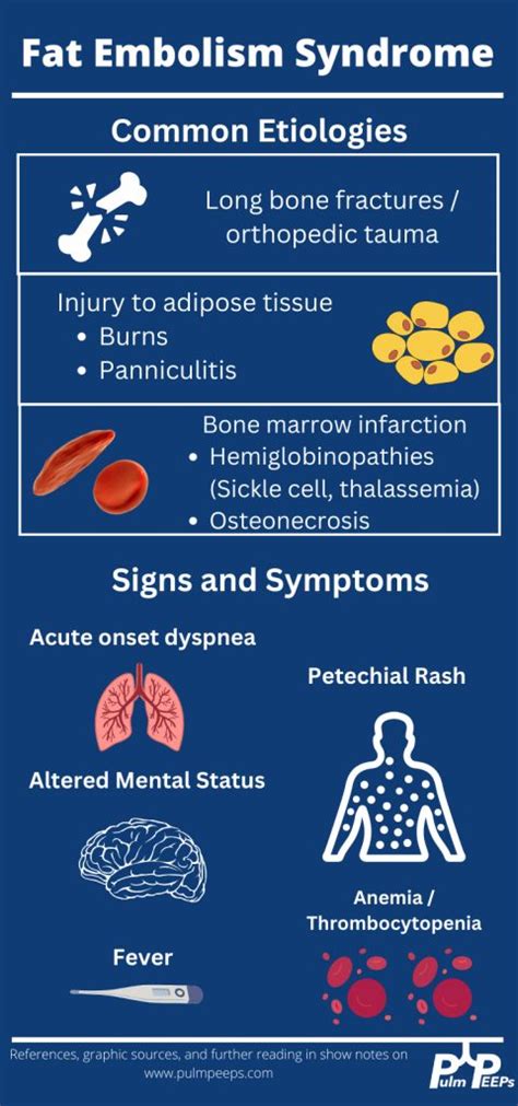 Fat Emboli Syndrome | PulmPEEPs