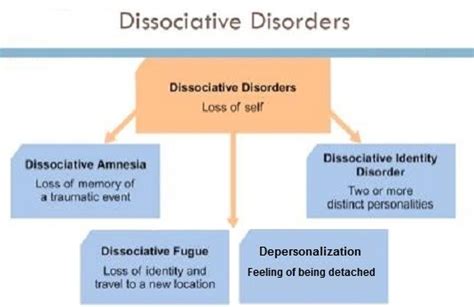 Have a Blessed Week and Have the Power of Patience !: What are Dissociative disorders?