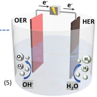 Schematic illustration of electrochemical water splitting and possible... | Download Scientific ...