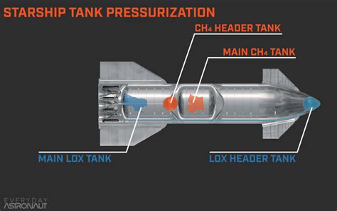 SpaceX Starship Test Program Tech/Gadgets - OT | Page 58 | ResetEra