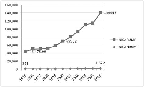 Utility model applications trends in Asia (Legend: NICARUMF (Resident ...