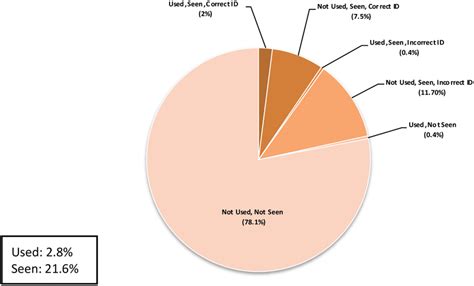 Past 30 days use of five dosages and formulations of Adderall use and... | Download Scientific ...