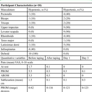 Abbreviations: AROM, active range of motion; PROM, passive range of... | Download Scientific Diagram