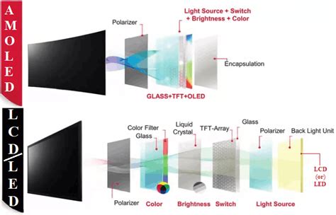 LCD v LED v Oled v Amoled v Qled v Uled v Xled v IPS v TN v VA