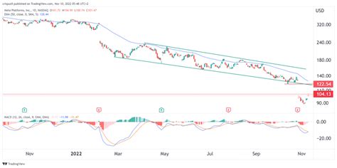 Meta Stock Price Forecast as Zuckerberg’s Empire Unravels