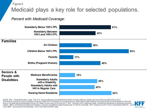 Medicaid Comparison Chart: A Visual Reference of Charts | Chart Master