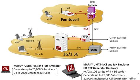 MAPS™ UMTS for IuCS, IuH Interfaces Emulator (IuCS Emulation over IP & ATM and IuH Emulation ...