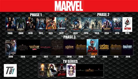 Marvel Cinematic Universe Timeline, Marvel Timeline, Mcu Timeline ...