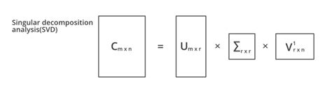 Singular Value Decomposition and Eigenvalue Decomposition - Naukri Code 360