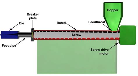 What is Plastic Extrusion? | Process Guide | Opus Plastics