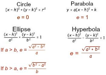 Conic Sections | Definition, Equations & Eccentricity Formula - Lesson ...