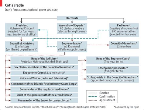 Iran Structure