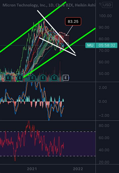 Mu for NASDAQ:MU by Erictaylor — TradingView