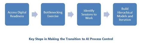 Artificial Intelligence– Human AI Collaboration | 7wData