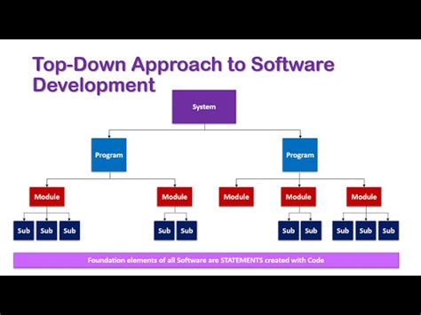 what is top down design in programming - guitarlessonsbeginnergrandsale