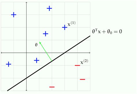 classification - Equation of the hyperplane for machine learning ...