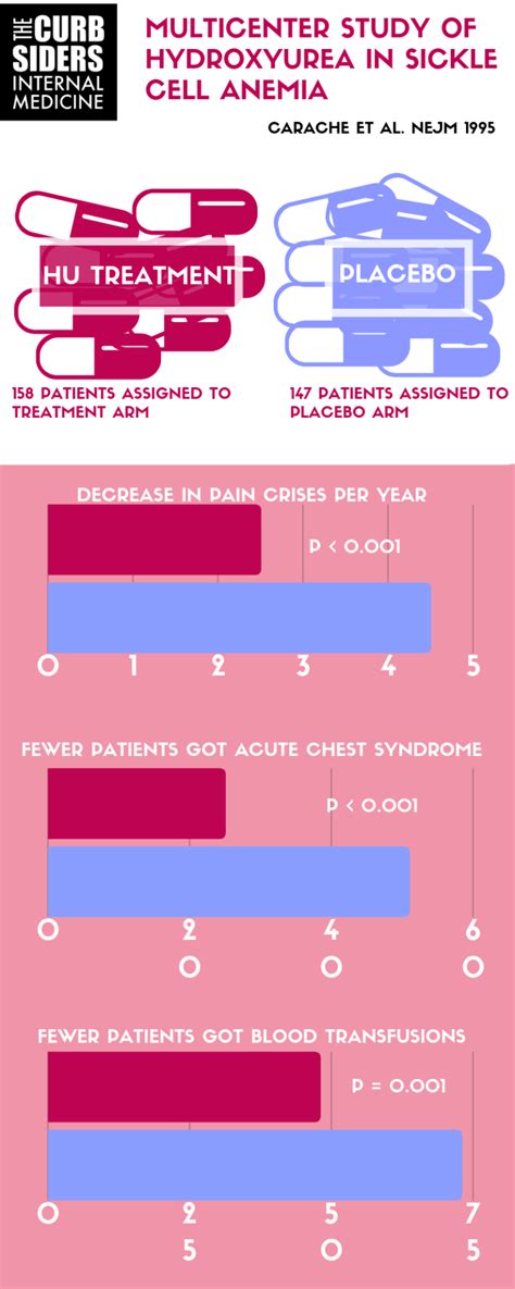 Sickle Cell Disease Management and Complications with Sophie Lanzkron MD