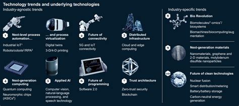 BUS 210 : Reading: Top 10 tech trends that will shape the coming decade | CLI