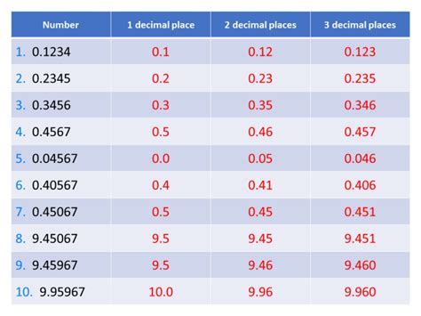 Rounding to 1, 2 and 3 decimal places – Variation Theory