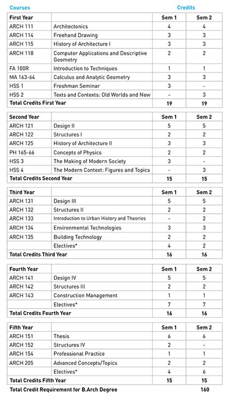 Architecture Degree Requirements - Livingroom Ideas