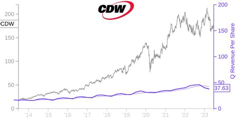 CDW Price Correlated With Financials For CDW