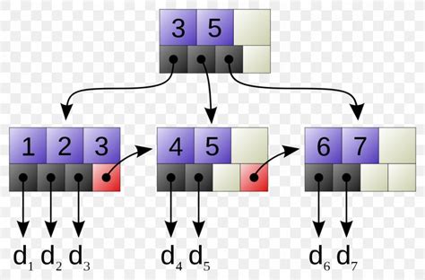 B+ Tree B-tree Data Structure Computer Science, PNG, 1200x792px, B Tree ...