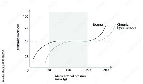 Cerebral autoregulation curve. Cerebral blood flow versus mean arterial pressure. Normal and ...