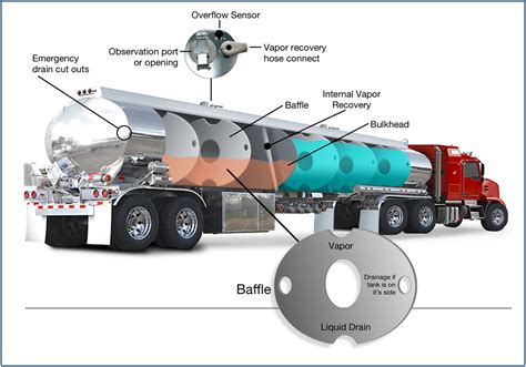 Valvulas de recuperacion de vapores camiones cisterna. Accionamientos ...