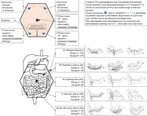 Strictureplasties performed by laparoscopic approach for complicated ...