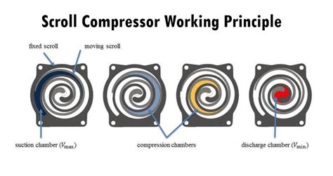 Scroll Air Compressors- How Do Scroll Air Compressors Work?