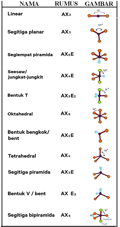 Bentuk Bentuk Molekul Berdasarkan Teori Domain Elektron Dan Hibridisasi | Cara Ampuh Memahami ...
