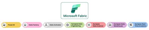 Microsoft Fabric Services – Data Crafters